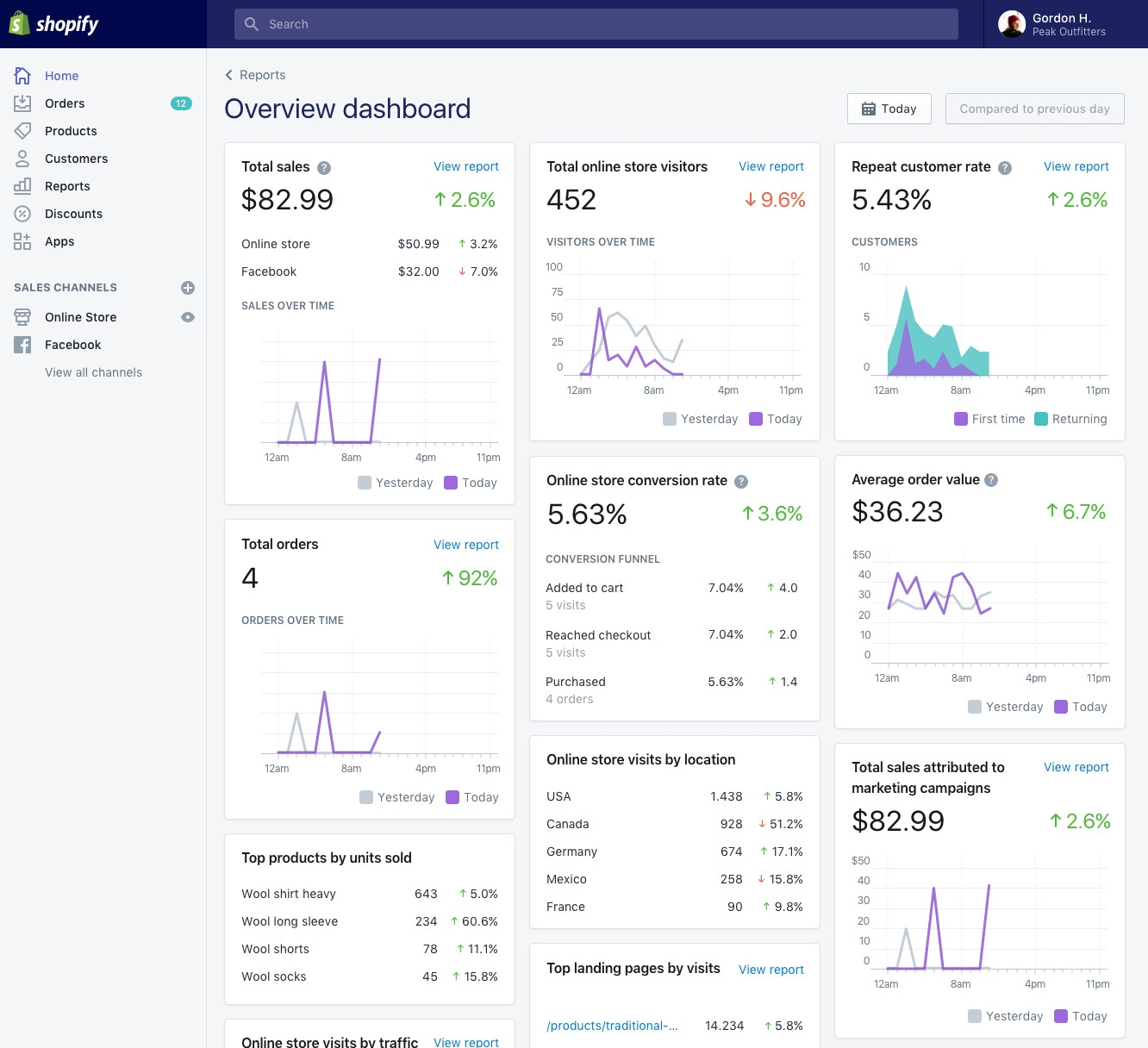 Shopify Online Selling Dashboard
